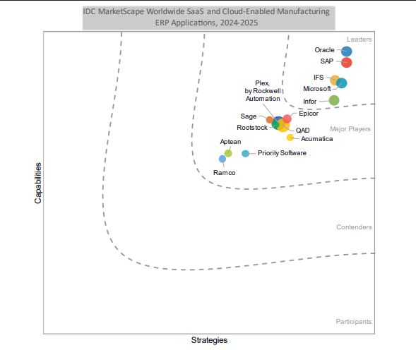 IFS Named a Leader in IDC MarketScape 2024-2025 for Manufacturing ERP and Remanufacturing Management Software